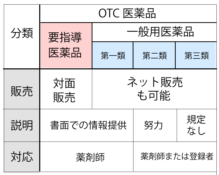 医薬品の分類