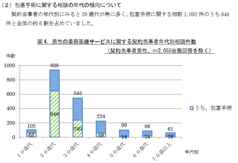 包茎手術に関する相談の年代傾向